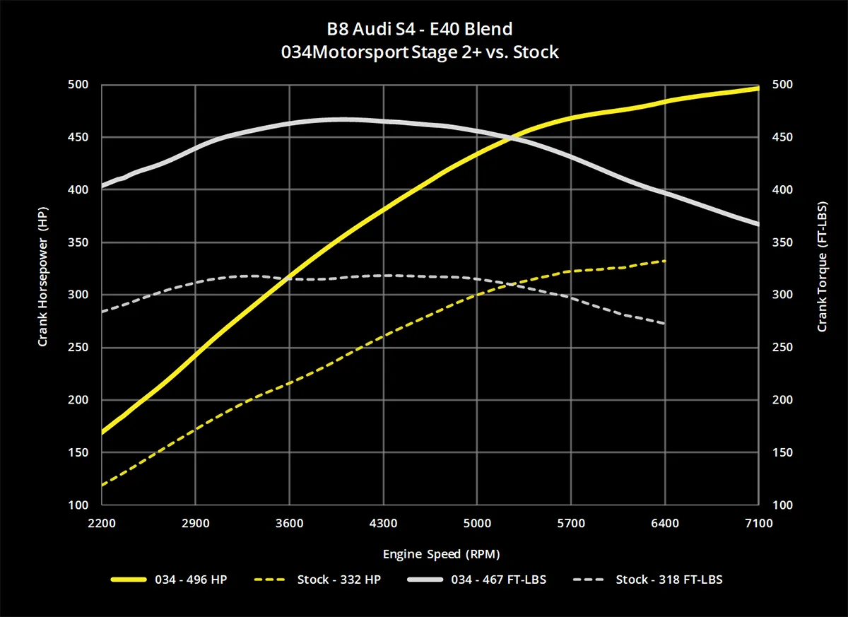 034 Dynamic  ECU Tune for B8/B8.5 Audi Q5/SQ5 3.0 TFSI