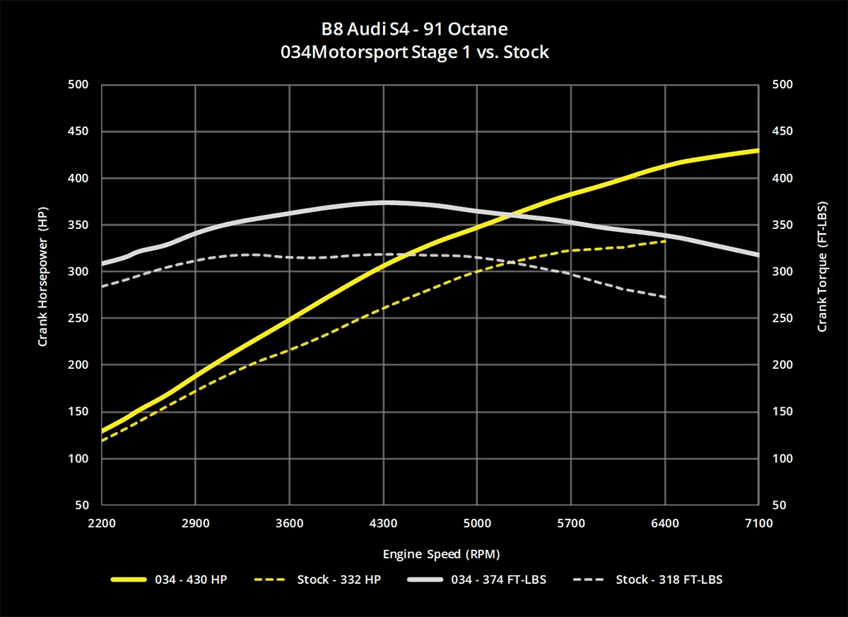 034 Dynamic  ECU Tune for B8/B8.5 Audi Q5/SQ5 3.0 TFSI