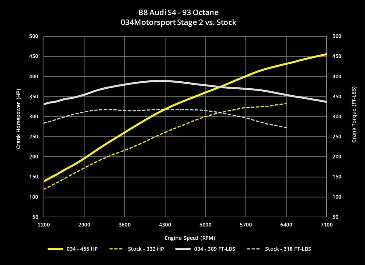 034 Dynamic  ECU Tune for B8/B8.5 Audi Q5/SQ5 3.0 TFSI