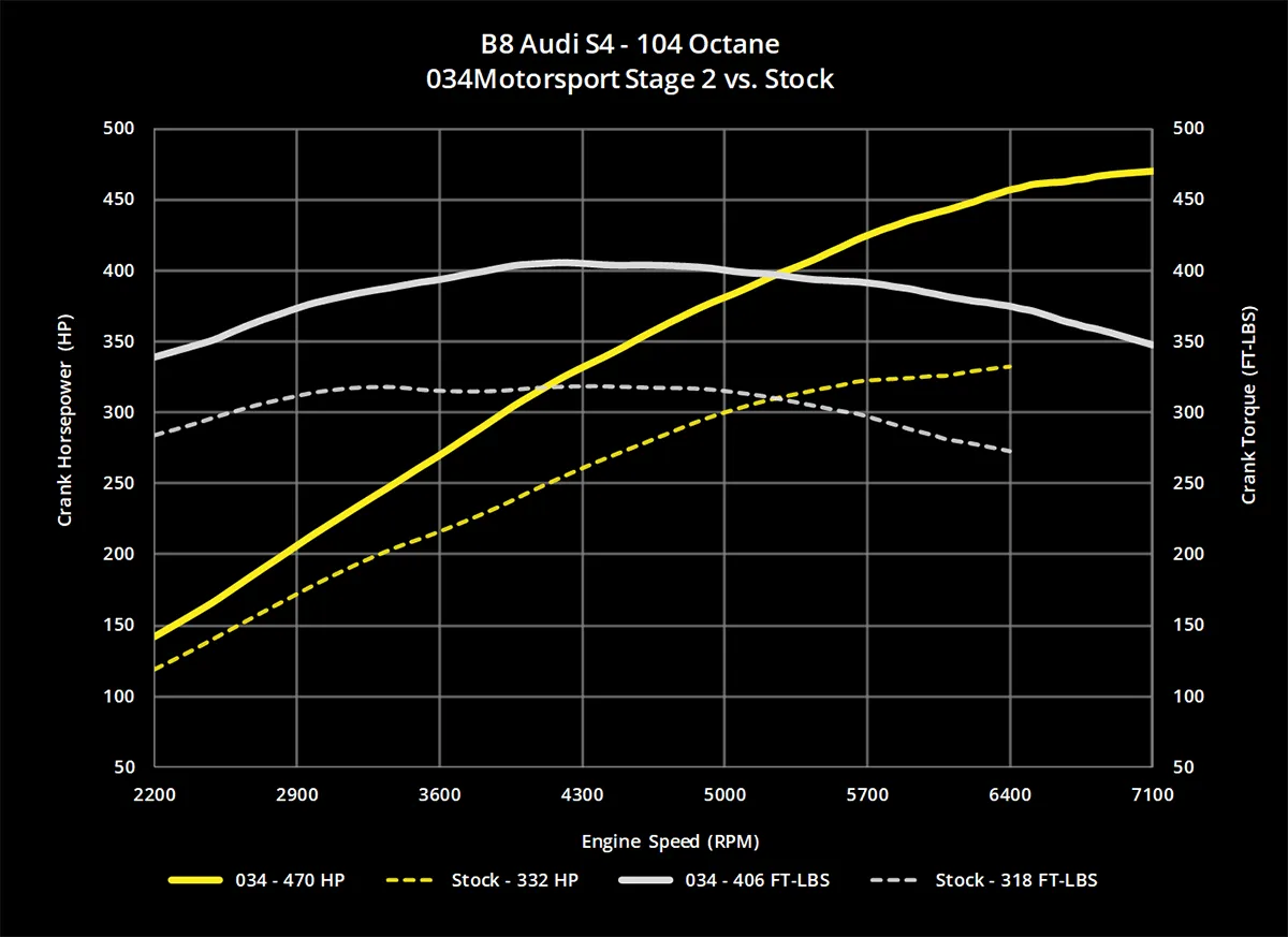 034 Dynamic  ECU Tune for B8/B8.5 Audi Q5/SQ5 3.0 TFSI