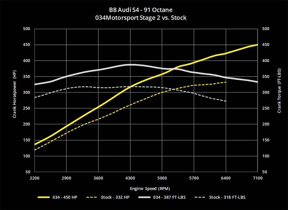 034 Dynamic  ECU Tune for B8/B8.5 Audi Q5/SQ5 3.0 TFSI