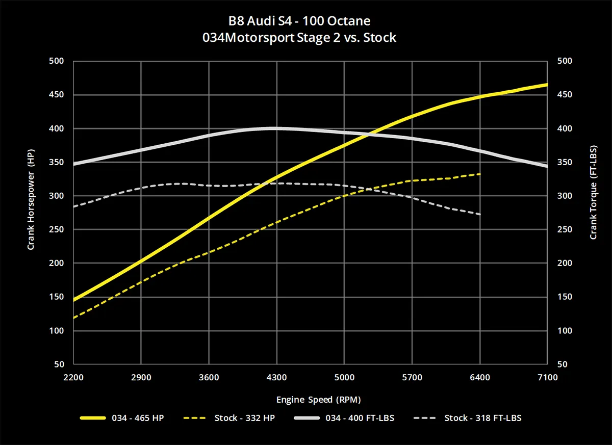 034 Dynamic  ECU Tune for B8/B8.5 Audi Q5/SQ5 3.0 TFSI