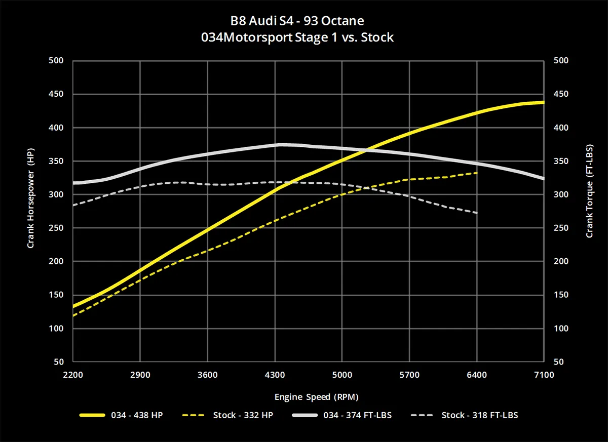 034 Dynamic  ECU Tune for B8/B8.5 Audi Q5/SQ5 3.0 TFSI