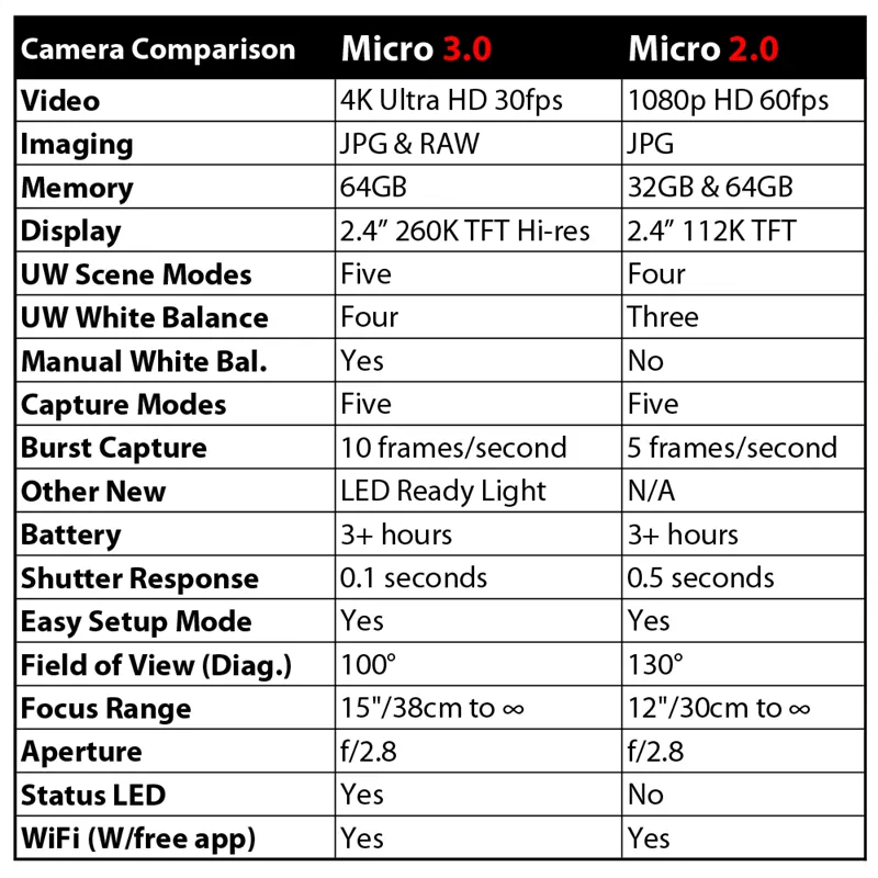 SeaLife Micro 3.0 Camera 64GB, 16mp, 4K